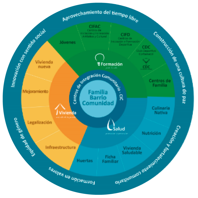 Modelo de desarrollo social